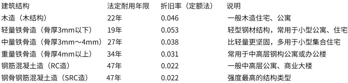 2025-10-07-165403.jpg 日本建筑物的法定耐用年数与折旧率